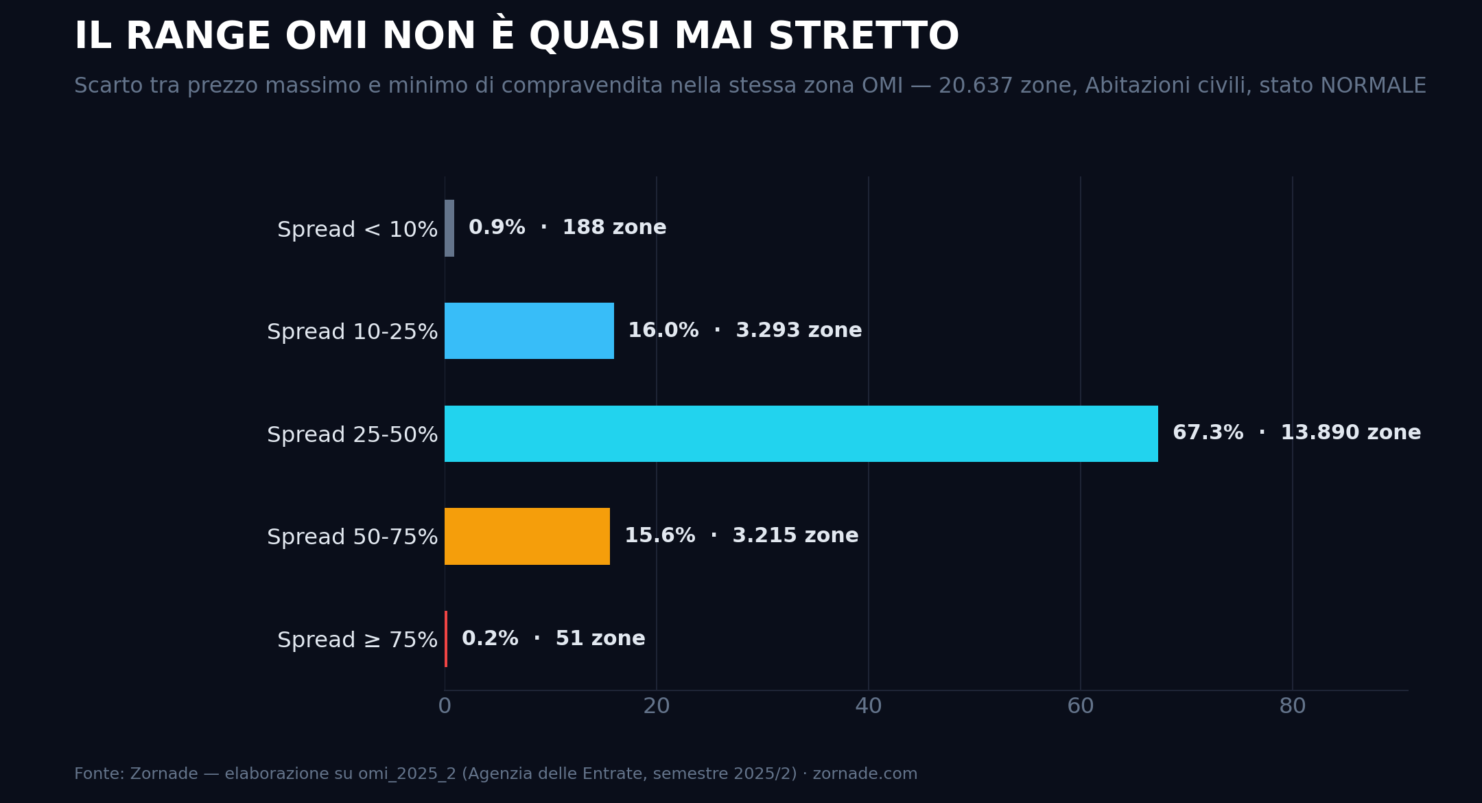 Copertina: Come Funziona un Automated Valuation Model (AVM) e Che Dati Servono per Costruirne Uno