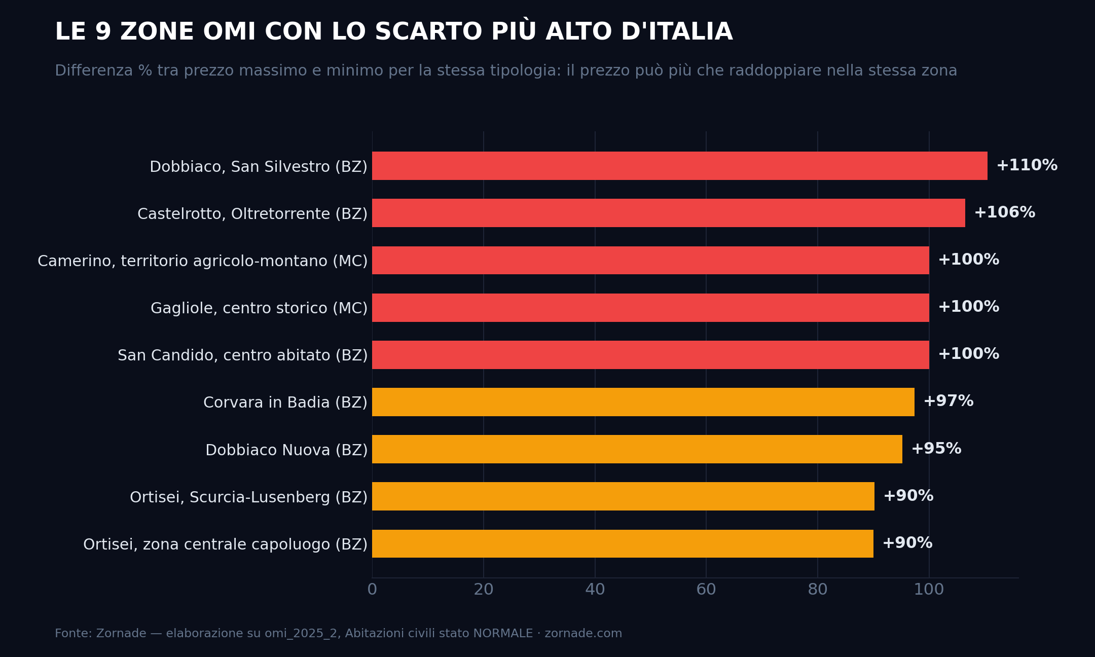 Grafico a barre orizzontali delle 9 zone OMI italiane con lo scarto percentuale più alto tra prezzo massimo e minimo: Dobbiaco San Silvestro +110%, Castelrotto Oltretorrente +106%, Camerino territorio agricolo-montano +100%, Gagliole centro storico +100%, San Candido centro abitato +100%, Corvara in Badia +97%, Dobbiaco Nuova +95%, Ortisei Scurcia-Lusenberg +90%, Ortisei zona centrale capoluogo +90%