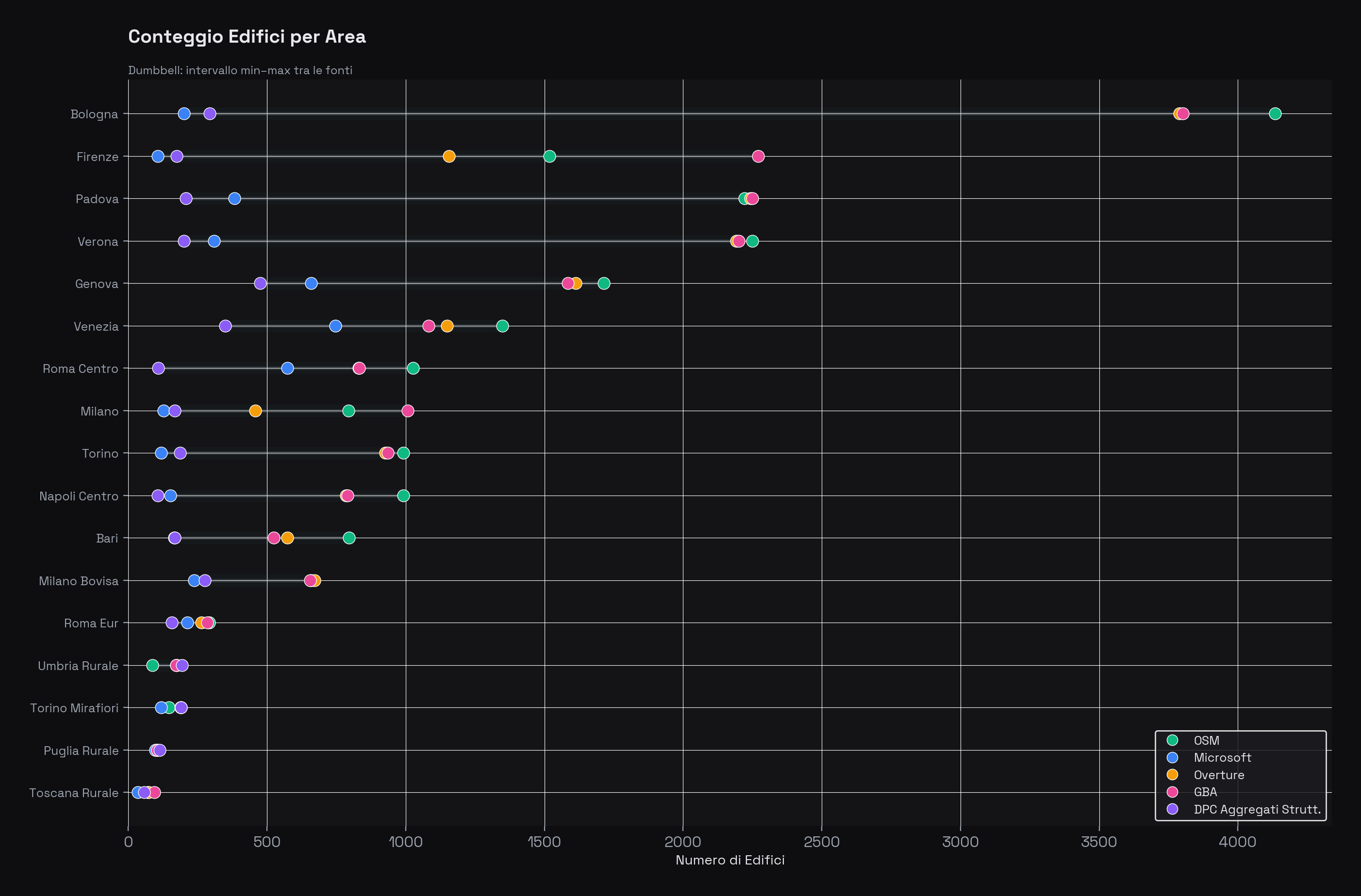 Grafico dumbbell che confronta il conteggio edifici per area e per fonte. Ogni area mostra un segmento dal minimo al massimo, con punti colorati per ciascuna fonte. Bologna spicca con oltre 4.000 edifici in OSM, mentre le aree rurali ne contano meno di 100.