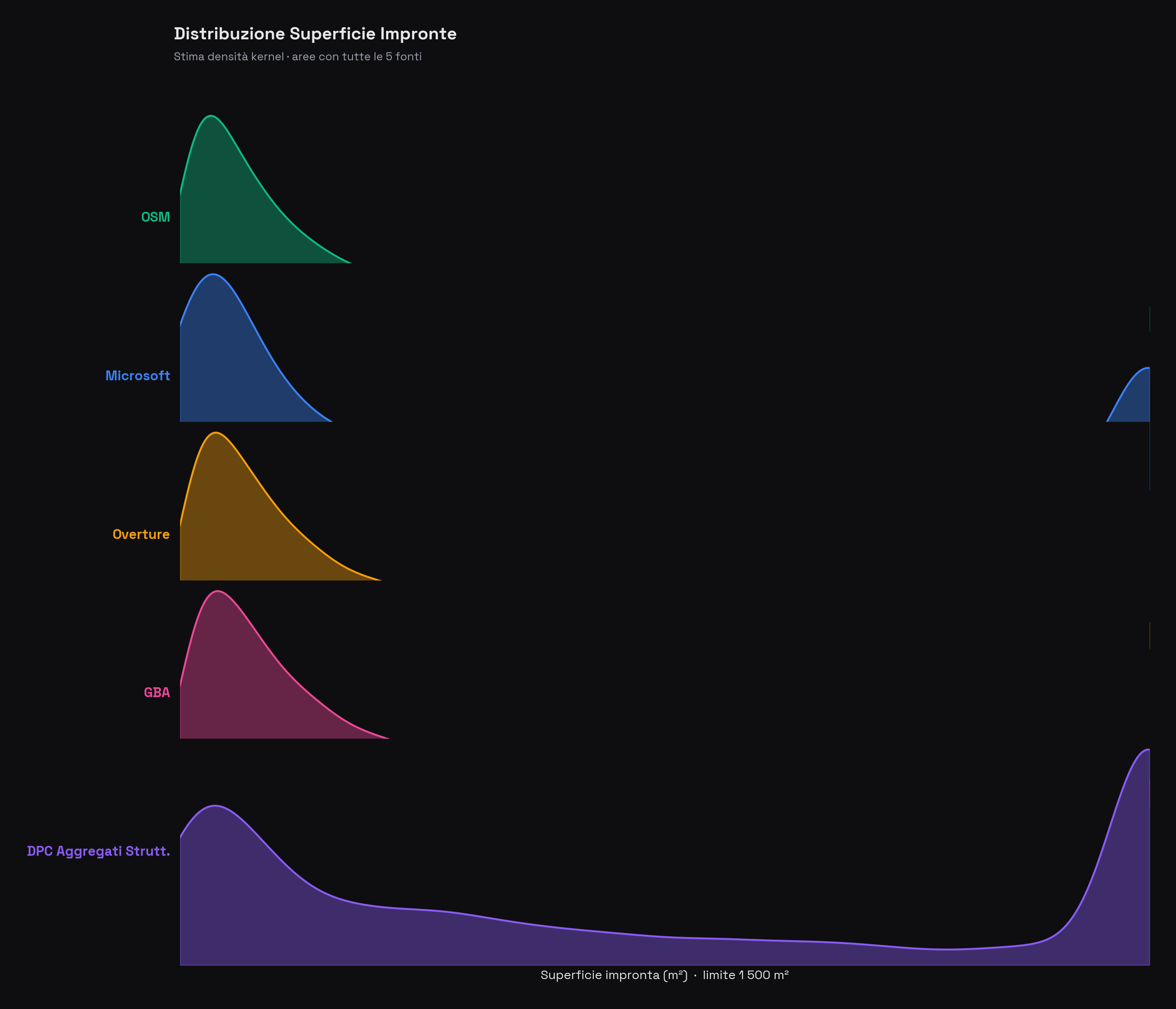KDE ridgeline impilate per ciascuna fonte, con superficie impronta sull'asse X (limite a 1.500 m²). OSM e Overture mostrano curve quasi identiche, Microsoft è spostata verso le aree maggiori, GBA mostra una distribuzione più concentrata.