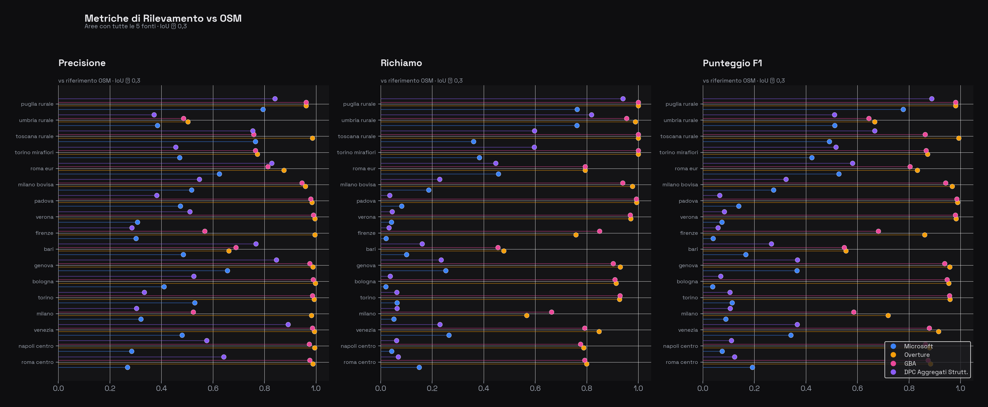 Lollipop chart con precisione, richiamo e F1 per ciascuna fonte vs OSM, disaggregata per area di studio. Overture e GBA dominano con valori prossimi a 0,9 in quasi tutte le aree, mentre Microsoft e DPC si attestano sotto 0,5.