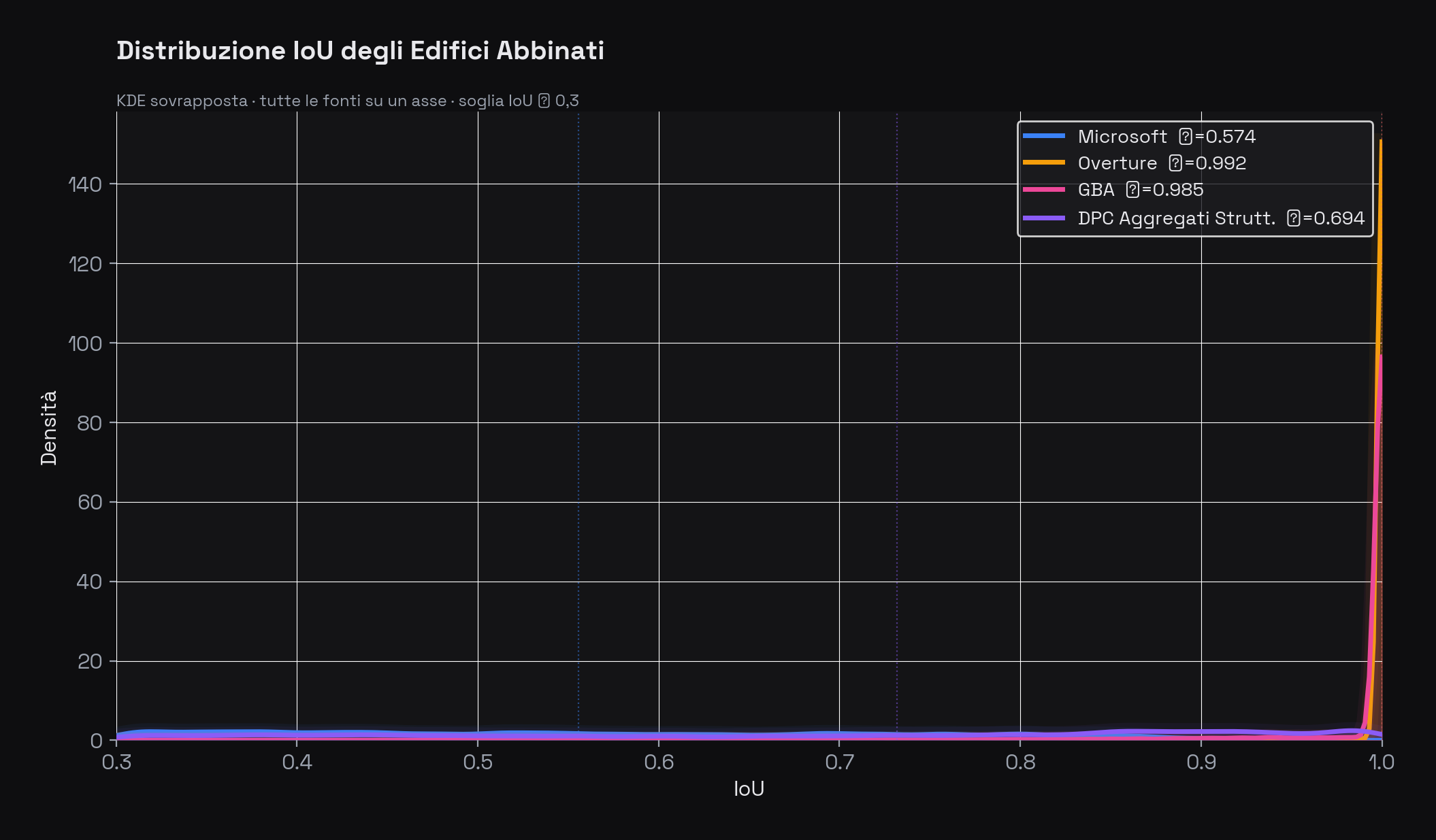 Curve KDE sovrapposte della distribuzione IoU per ciascuna fonte. Overture mostra un picco altissimo e strettissimo a IoU≈1,0. GBA ha un picco simile ma leggermente più largo. Microsoft ha una distribuzione piatta centrata intorno a 0,55.