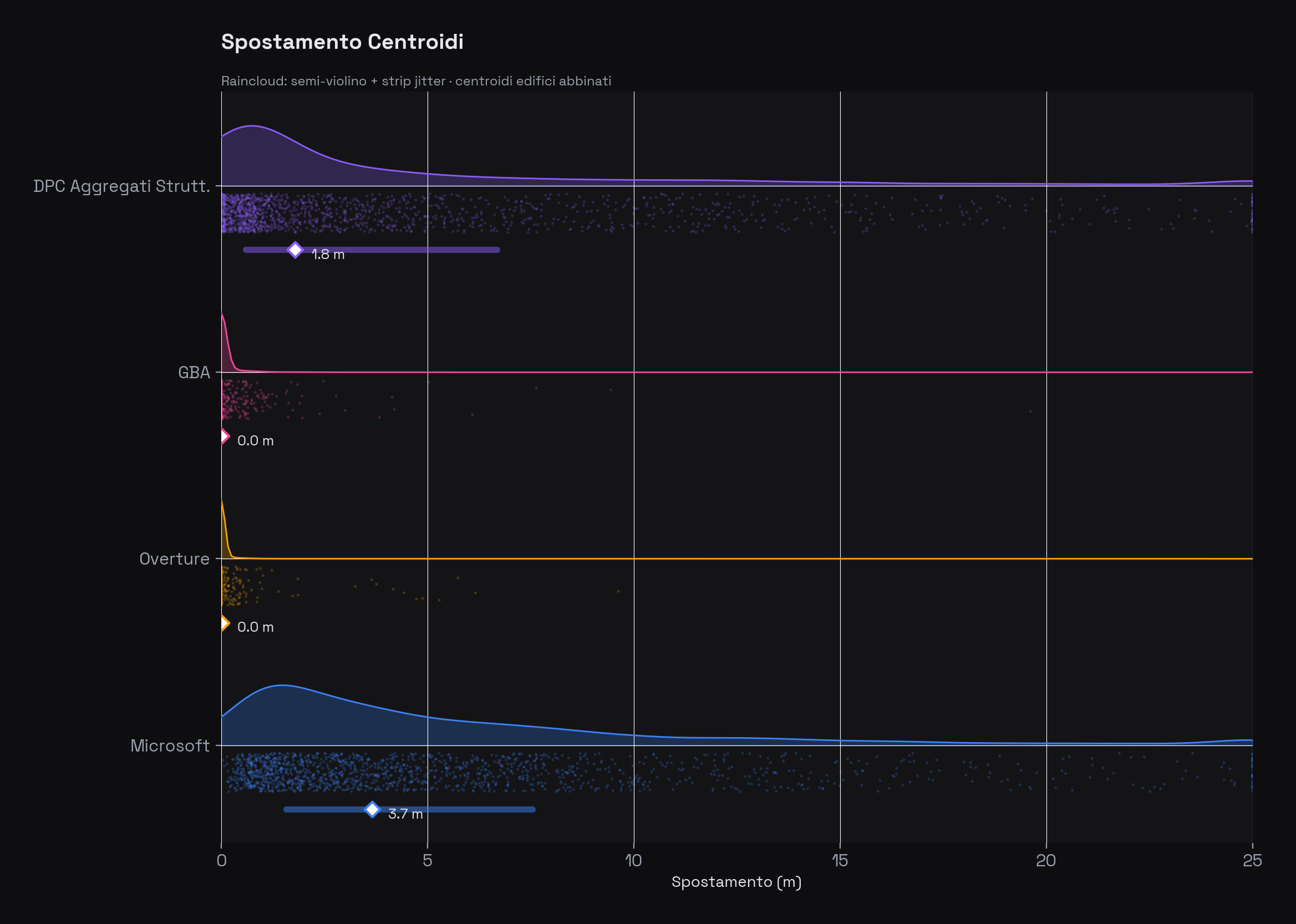 Raincloud plot con semi-violino, strip plot jitter e diamanti mediani per ciascuna fonte. Overture e GBA hanno nuvole concentrate a 0 m. Microsoft e DPC mostrano distribuzioni più ampie con code fino a 25 m.