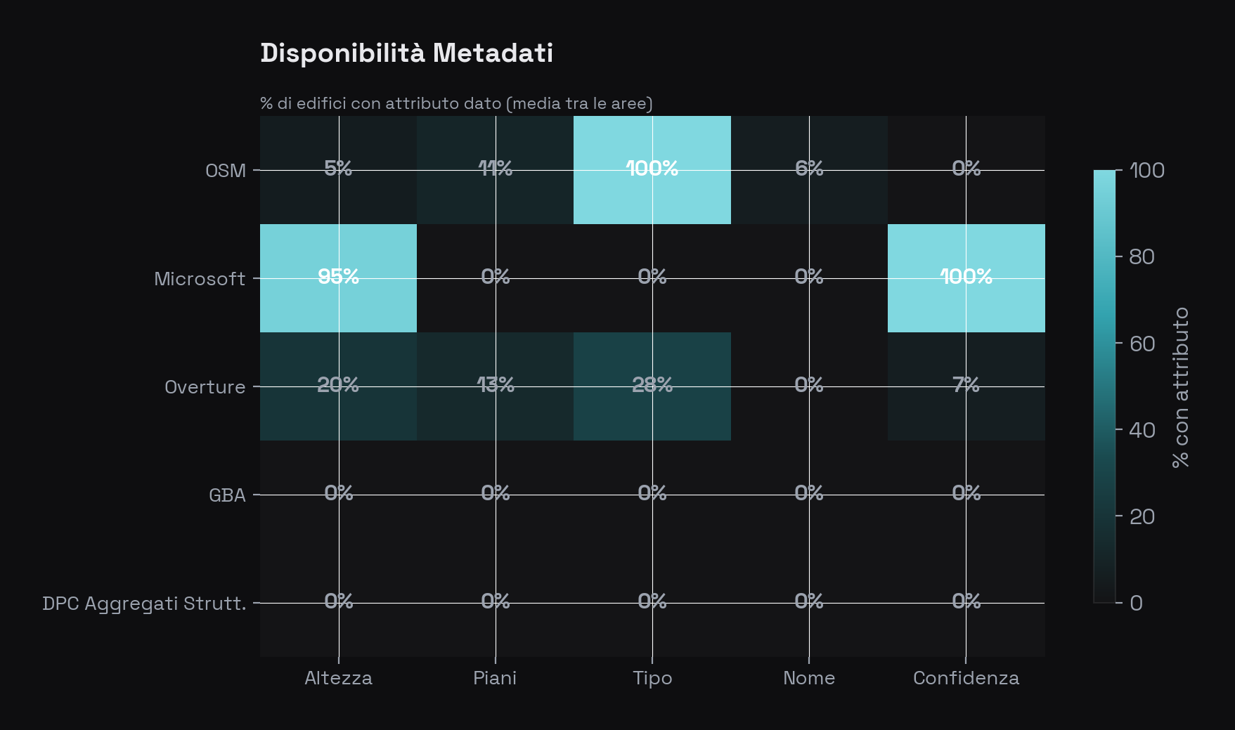 Heatmap con righe per fonte e colonne per attributo (Altezza, Piani, Tipo, Nome, Confidenza). Microsoft mostra 100% in Altezza e Confidenza, tutto 0% nel resto. OSM ha valori significativi su Tipo e Piani. Le altre fonti sono sparse.