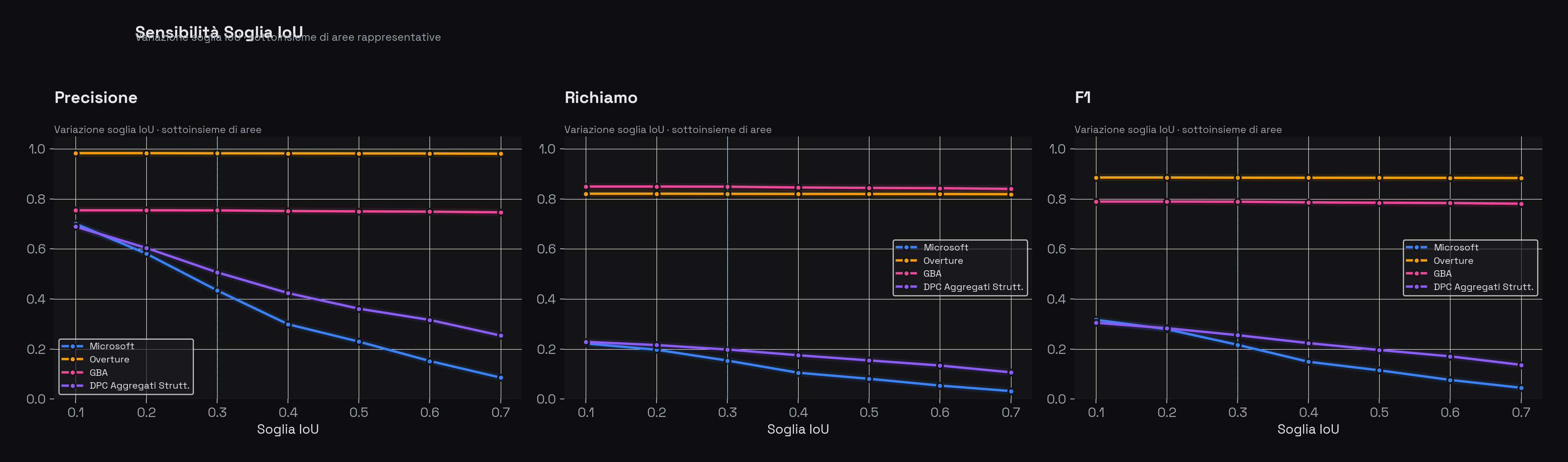 Tre pannelli con curve Precisione, Richiamo e F1 al variare della soglia IoU (0,1 – 0,7). Overture e GBA mantengono valori elevati fino a IoU=0,5. Microsoft cala rapidamente.