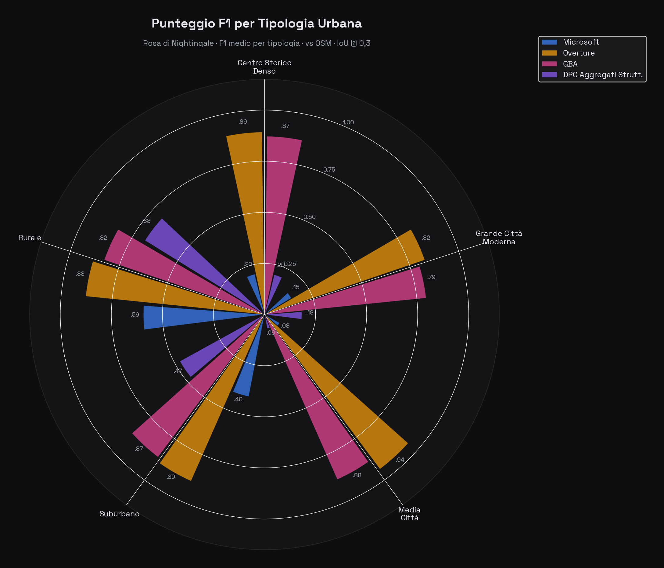 Rosa di Nightingale con 5 petali (uno per tipologia urbana) e barre colorate per ciascuna fonte. I centri storici densi hanno F1 più basso per tutte le fonti. Le aree suburbane e le grandi città moderne hanno F1 più alto.