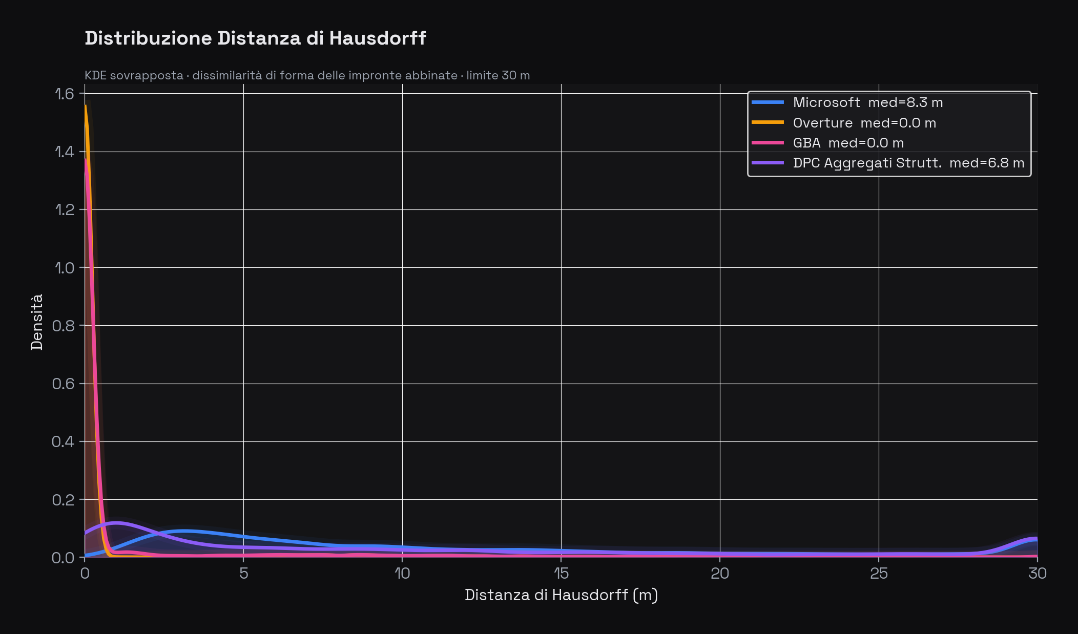 KDE sovrapposte della distanza di Hausdorff. Overture e GBA sono concentrate sotto i 2 m. Microsoft ha una curva larga con mediana a 8,4 m. DPC ha un profilo simile a Microsoft.