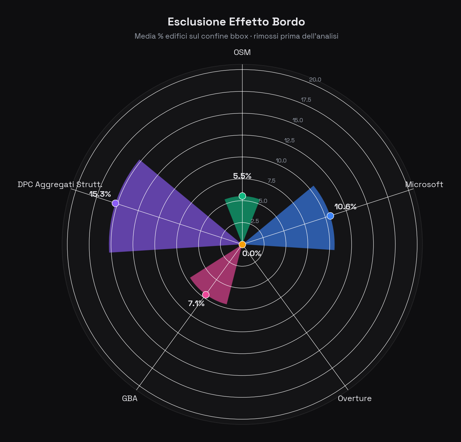 Grafico radiale dell'esclusione effetto bordo per ciascuna delle 5 fonti: DPC al 15,3%, Microsoft al 10,6%, OSM al 5,5%, Overture quasi 0%. La dimensione del lollipop indica la percentuale media di edifici rimossi.