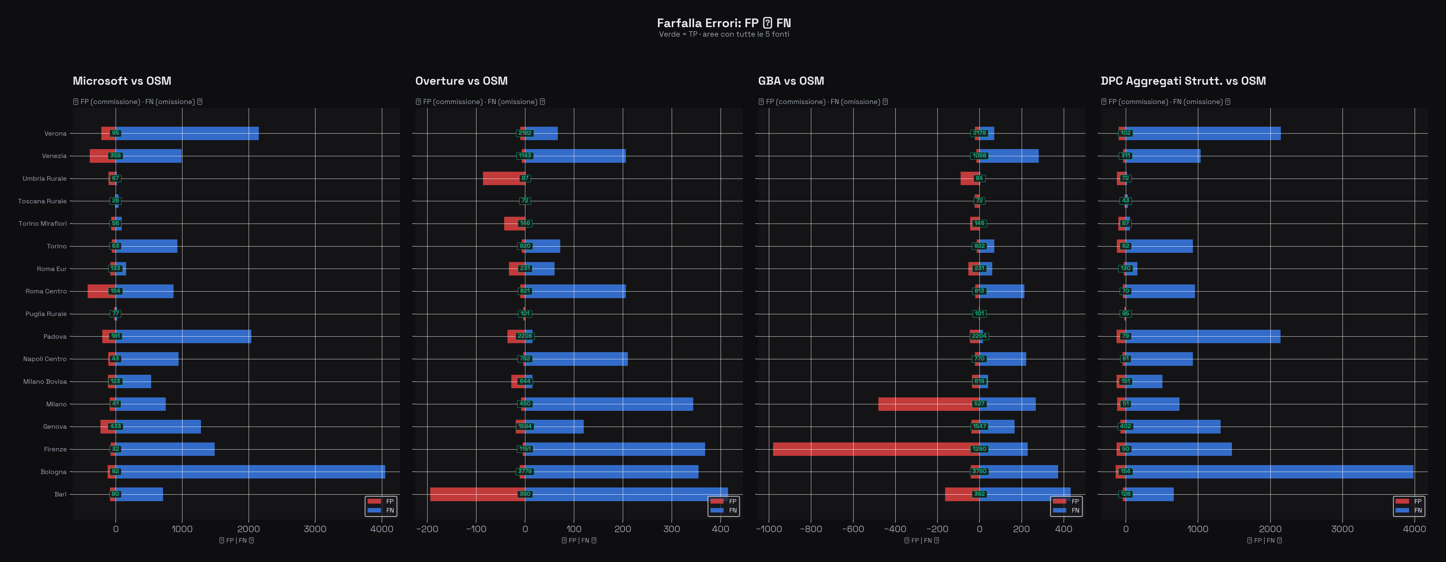 Butterfly diverging bar chart con FP a sinistra e FN a destra per ciascuna area di studio, organizzato in pannelli per fonte. Overture e GBA mostrano barre corte e bilanciate. Microsoft mostra barre lunghe in entrambe le direzioni.