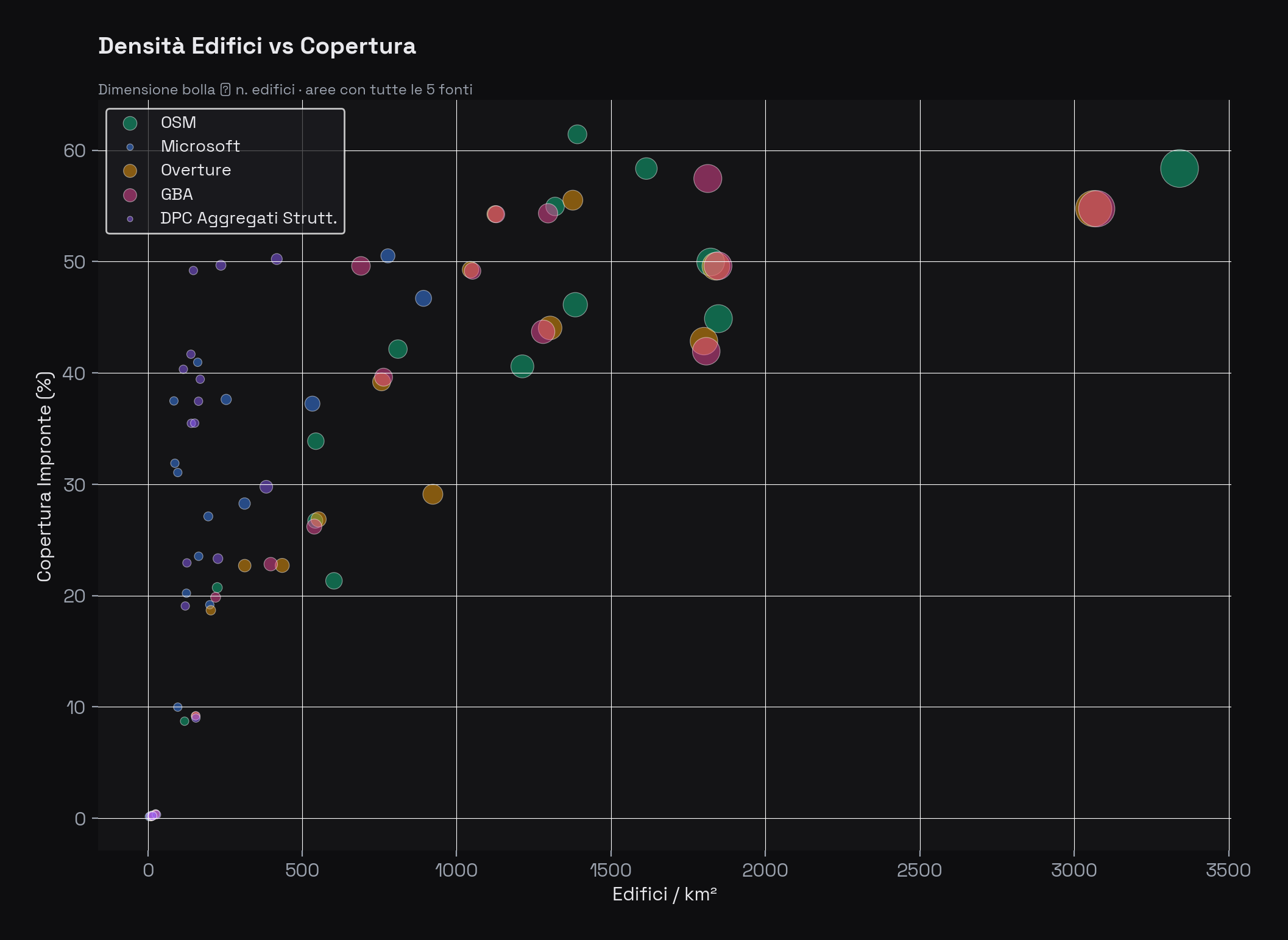 Bubble chart con densità edifici/km² sull'asse X, copertura % sull'asse Y, dimensione bolla proporzionale al numero di edifici. Punti colorati per fonte. Le aree più dense (Bologna, Napoli) sono in alto a destra.