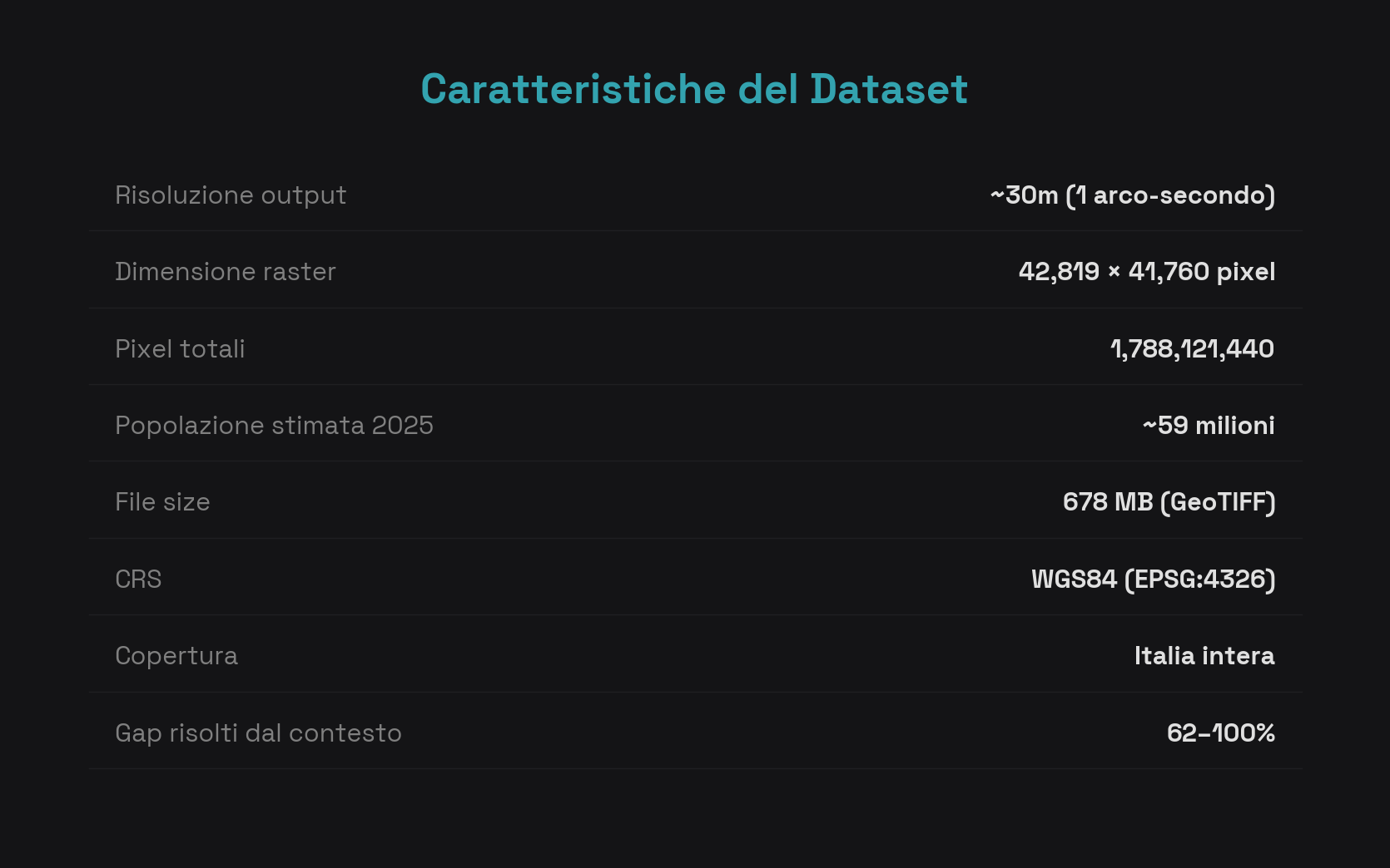Caratteristiche principali del dataset