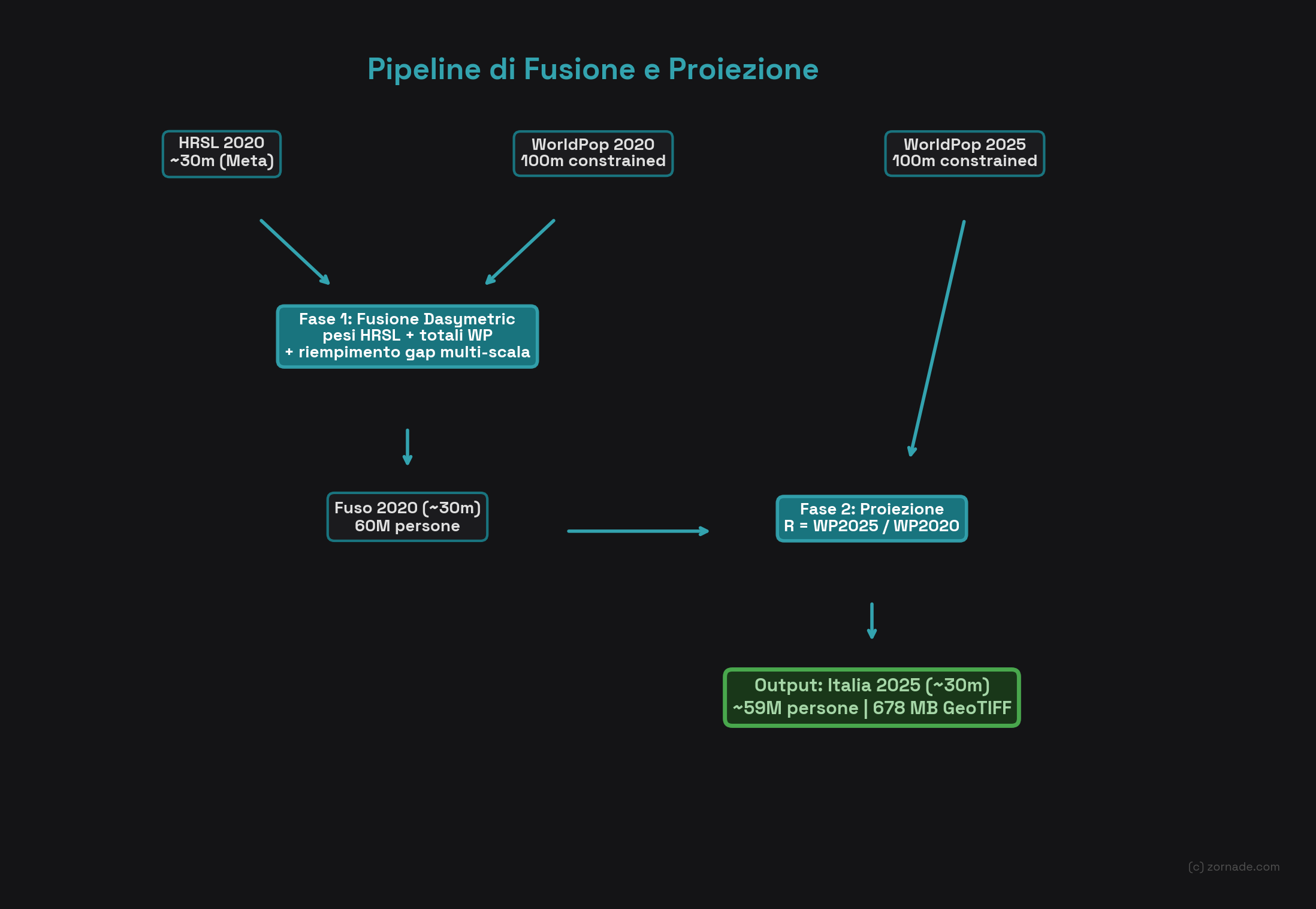 Pipeline di fusione e proiezione