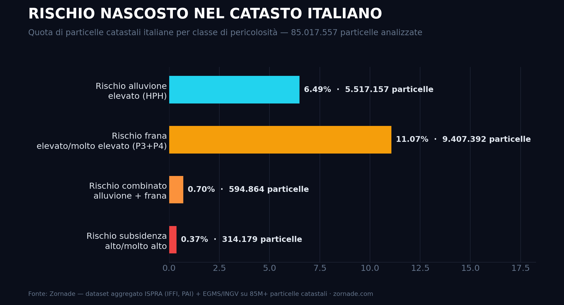 Grafico a barre orizzontali che mostra la quota percentuale di particelle catastali italiane per classe di rischio: rischio alluvione elevato 6,49% (5.517.157 particelle), rischio frana elevato/molto elevato 11,07% (9.407.392 particelle), rischio combinato alluvione+frana 0,70% (594.864 particelle), rischio subsidenza alto/molto alto 0,37% (314.179 particelle)