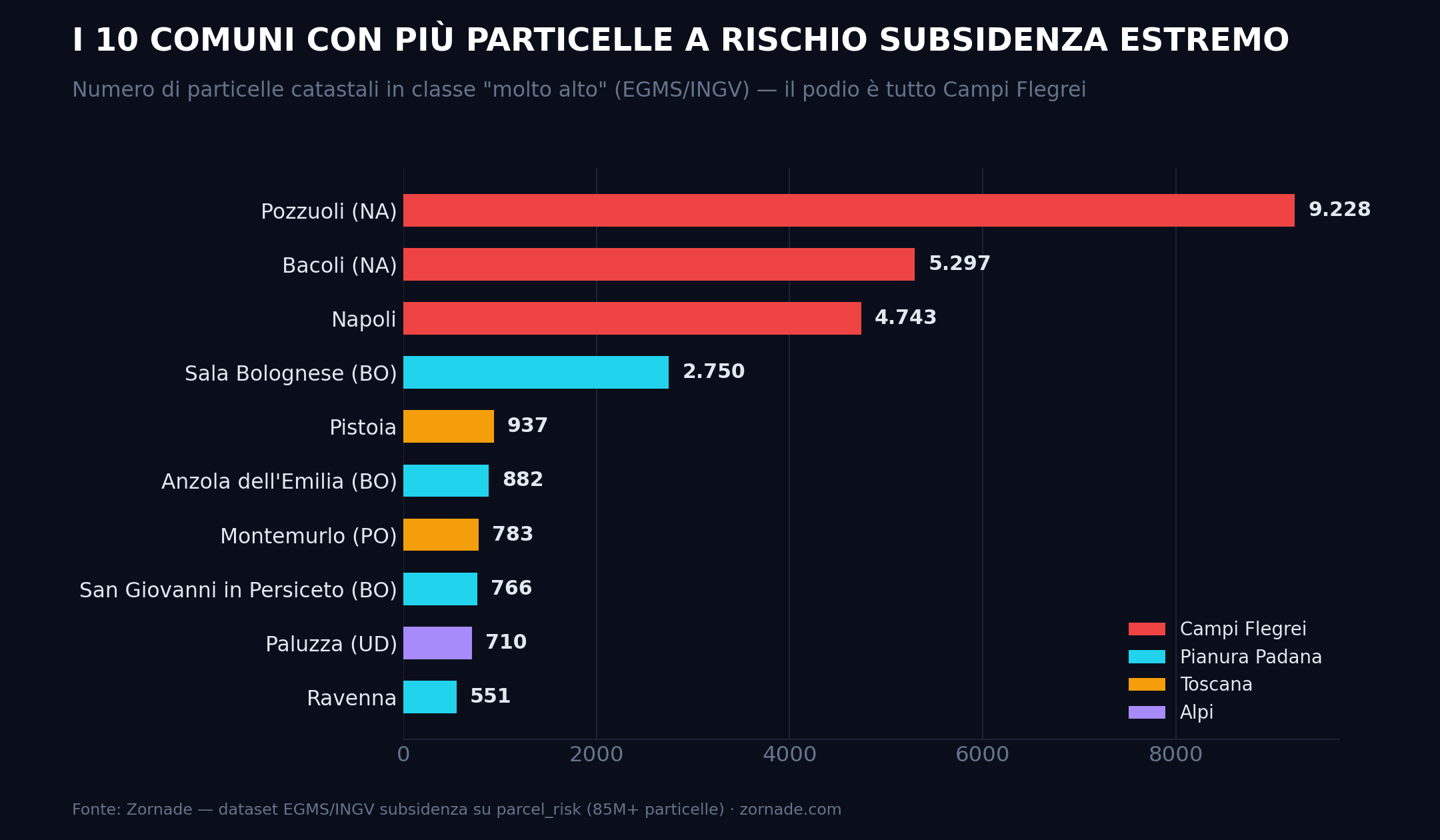Grafico a barre orizzontali dei 10 comuni italiani con più particelle catastali in classe di rischio subsidenza 