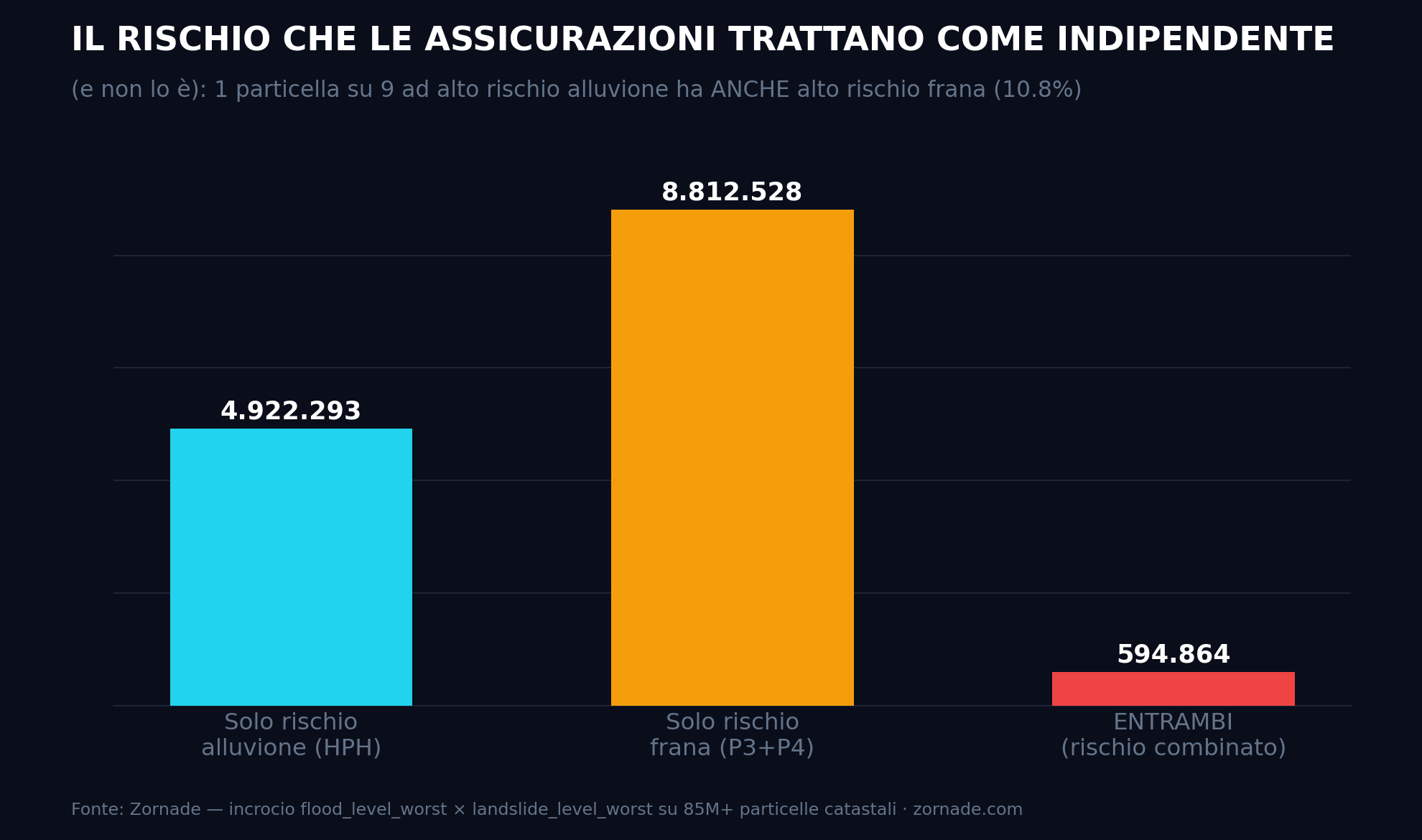 Grafico a tre barre verticali: 4.922.293 particelle hanno solo rischio alluvione elevato, 8.812.528 hanno solo rischio frana elevato/molto elevato, mentre 594.864 particelle hanno ENTRAMBI i rischi combinati, il 10,8% di tutte le particelle ad alto rischio alluvione
