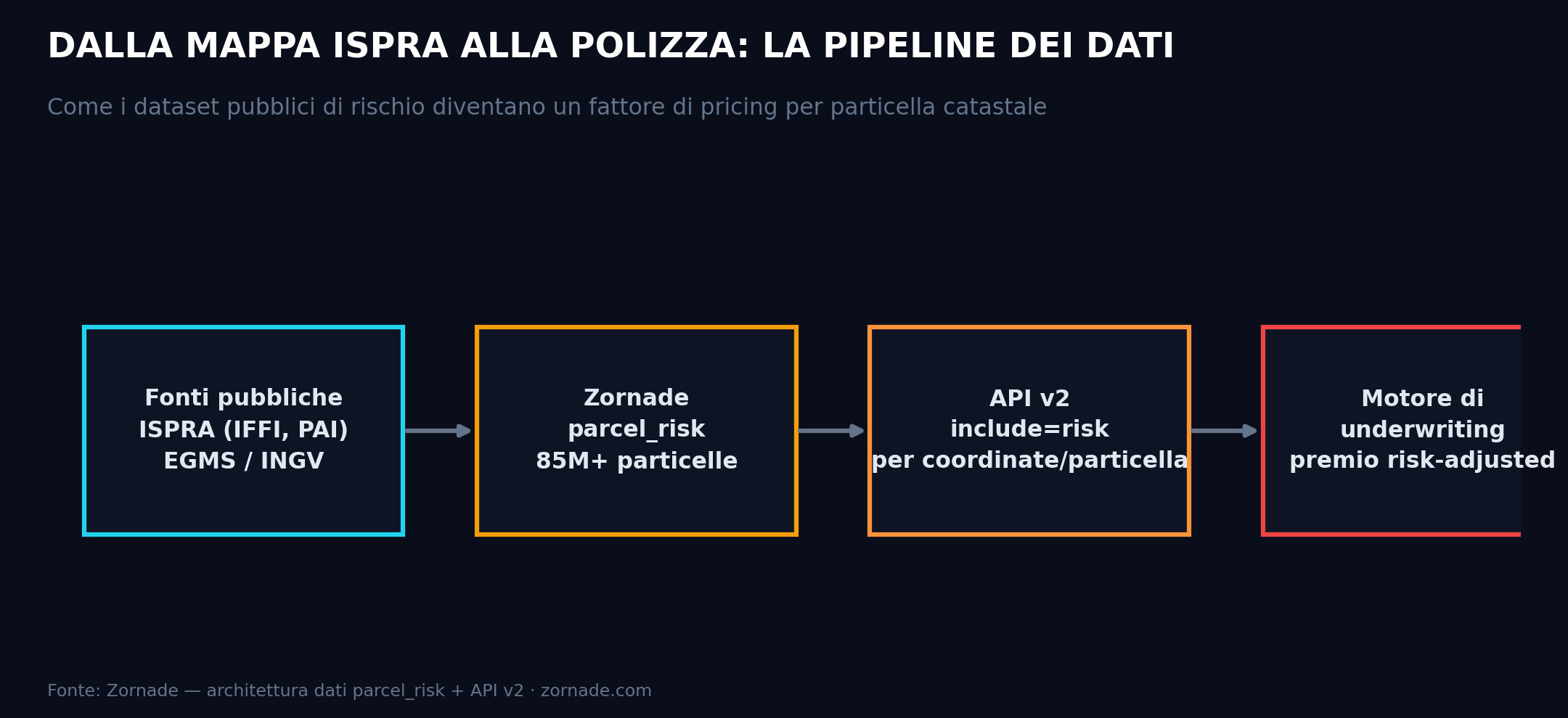 Diagramma di flusso a 4 riquadri collegati da frecce: Fonti pubbliche ISPRA (IFFI, PAI) ed EGMS/INGV, poi Zornade parcel_risk con 85M+ particelle, poi API v2 con include=risk e subsidence per coordinate o particella, infine Motore di underwriting con premio corretto per il rischio
