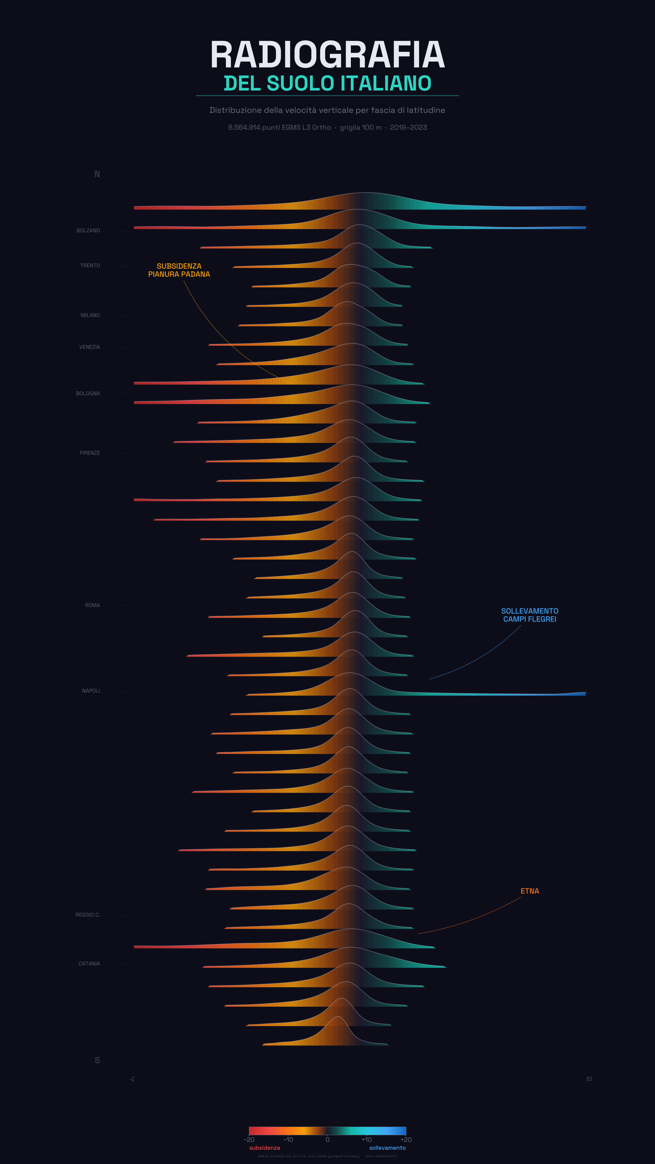 Ridge plot della distribuzione di velocità per fascia di latitudine