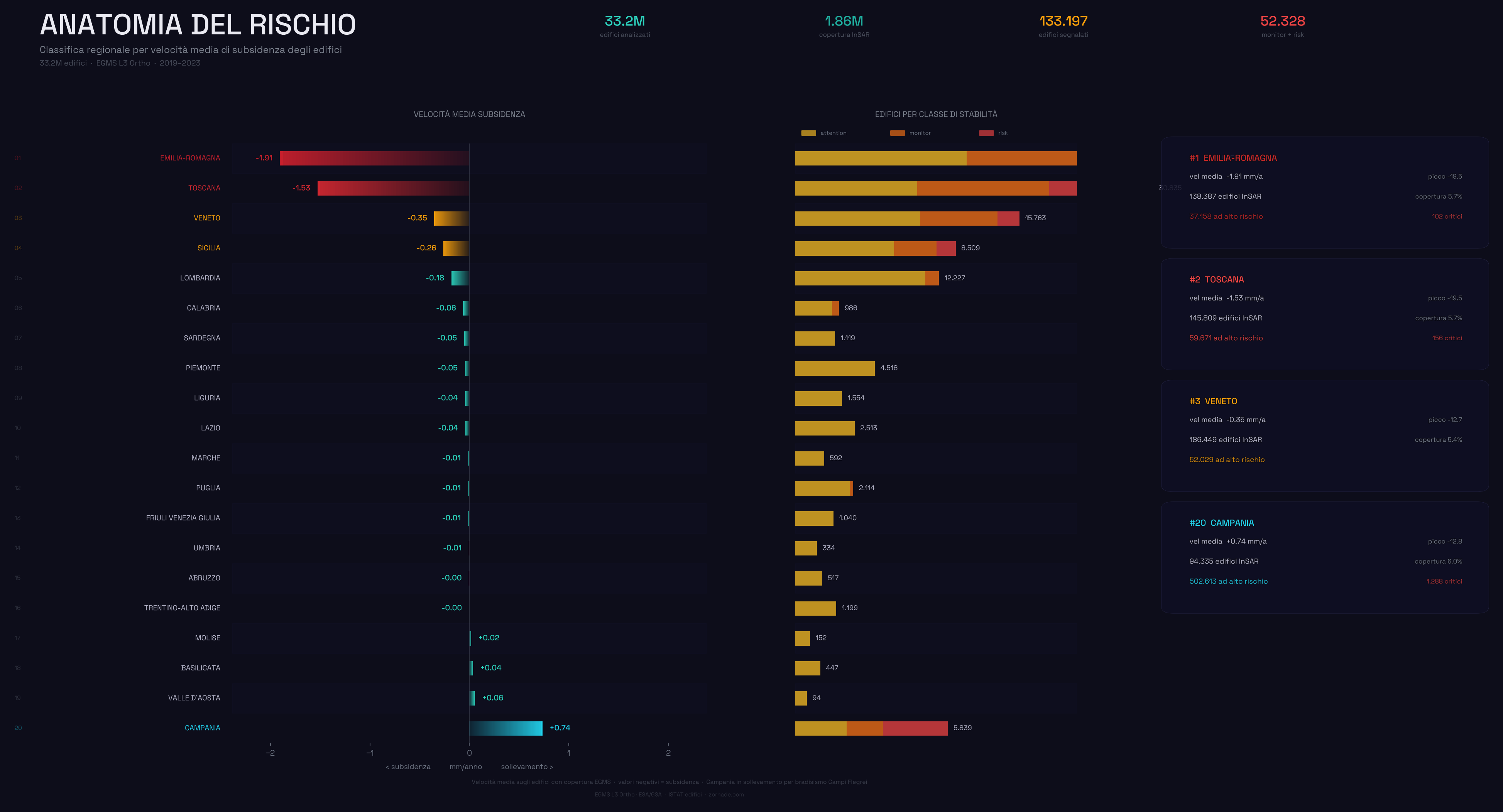 Classifica regionale per velocità media di subsidenza